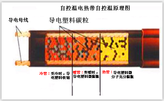 自控温电热带原理