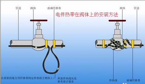电热带在阀体上接线安装方法