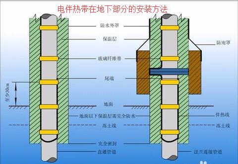 电热带在地下部分的安装方法